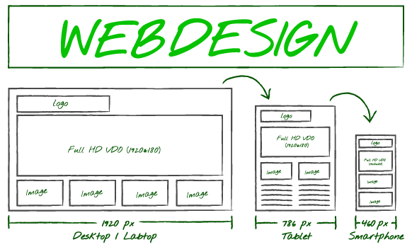 WEBgarten - Webdesign - Braunau | Eine Skizze zum technischen Seitenaufbau (Wireframe) zeigt die Planung von Responsive Webdesign für Desktop (1920px), Tablet (786px) und Smartphone (460px).